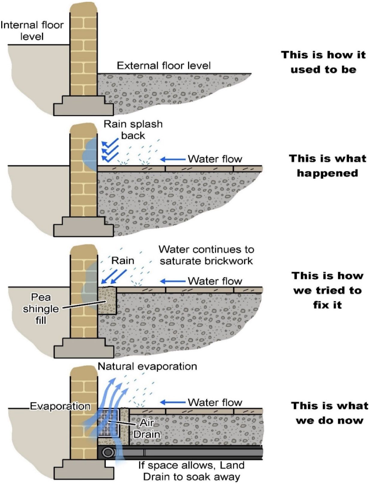 Diagram of how an air drain works